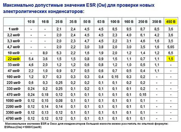 Конденсаторы таблица характеристик. Таблица ESR электролитических конденсаторов. Таблица ЕСР электролитических конденсаторов. Vloss конденсатора таблица. Vloss конденсатора что это.