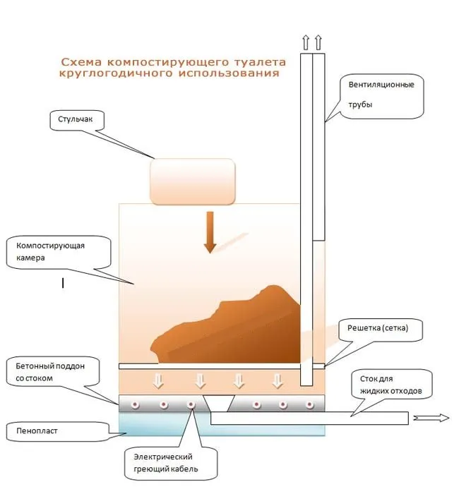 Торфяная яма для туалета на даче